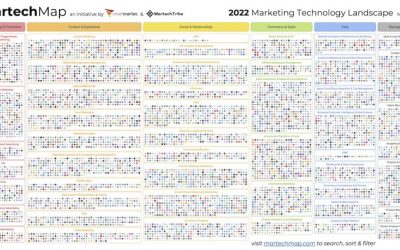 The 2022 martech landscape shows the space growing towards 10,000 solutions